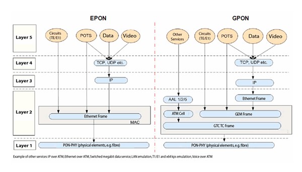 EPON vs GPON