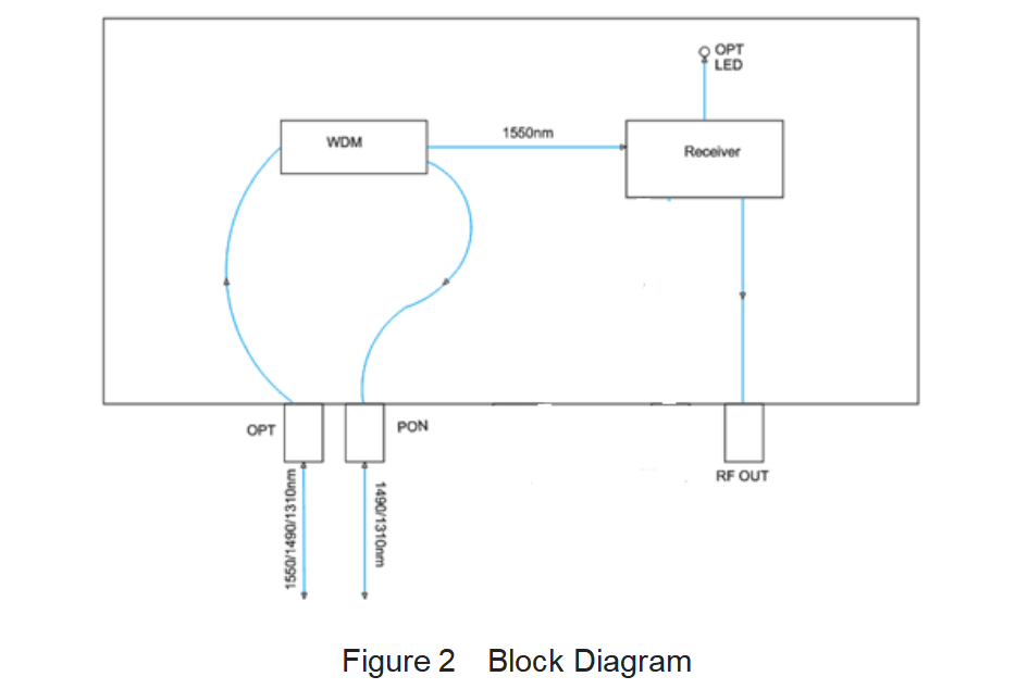 WDM passive mini node