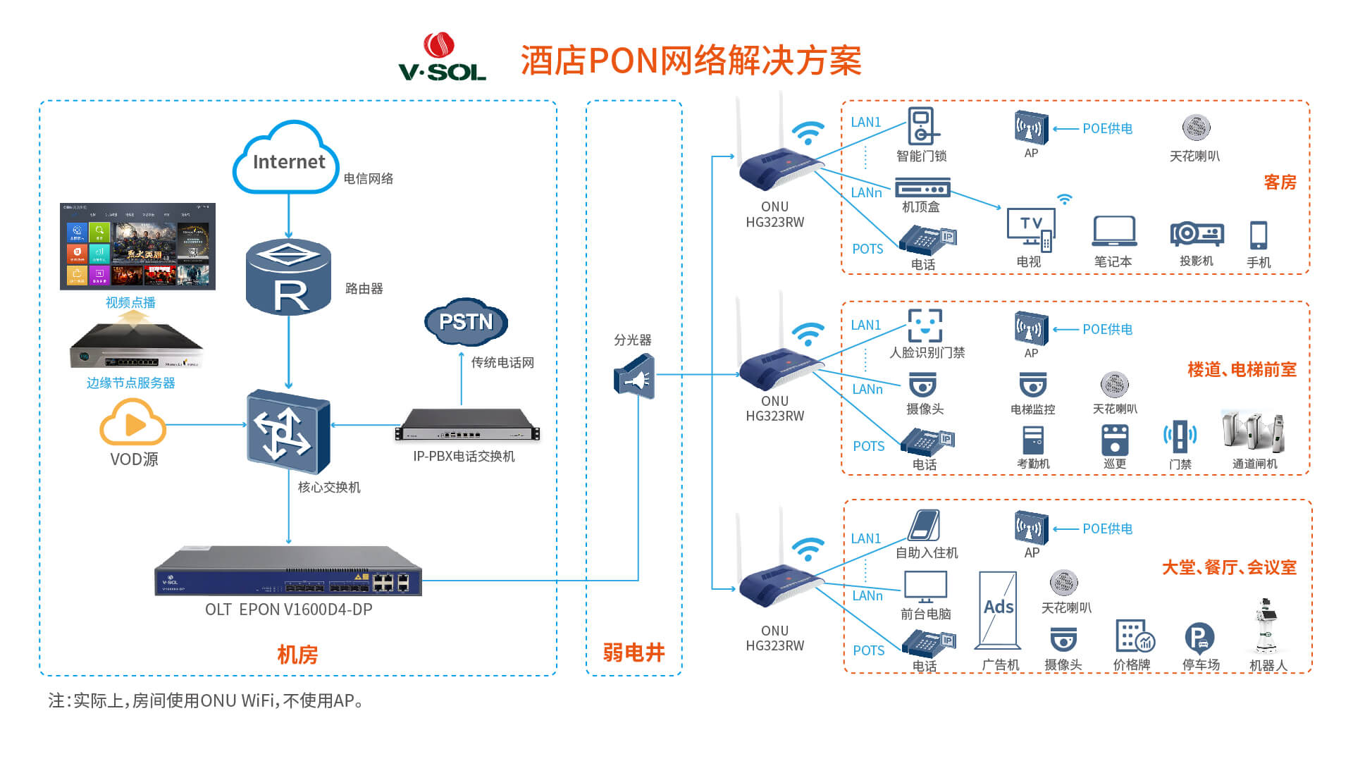 POL All-optical Access Solution To Hotel