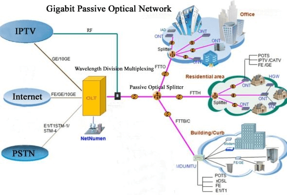 GPON Network