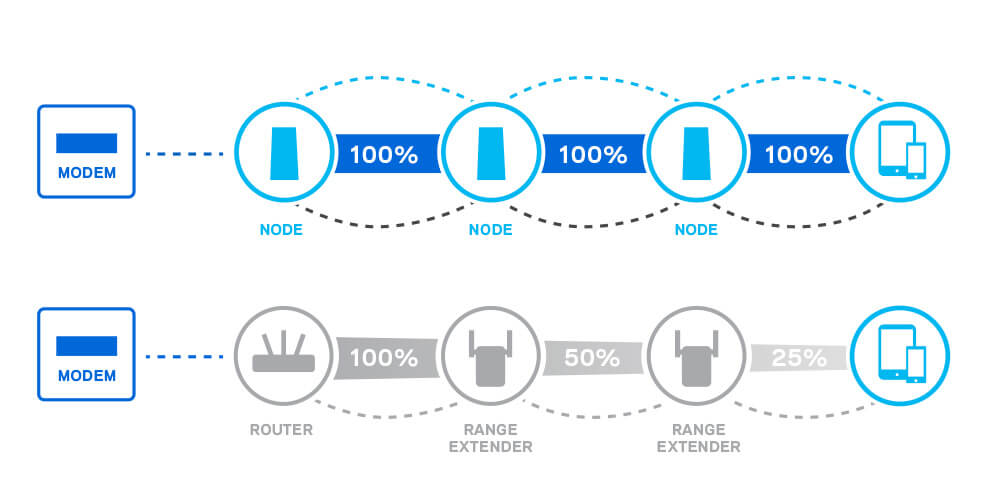Mesh WiFi vs Extender
