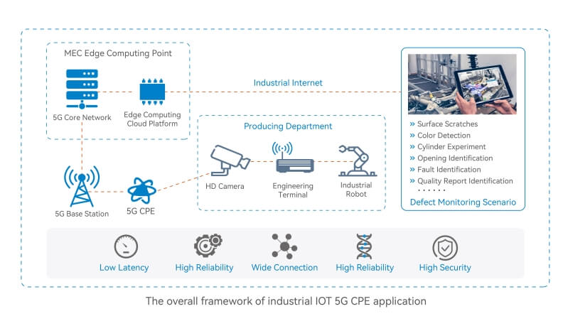 5G CPE IoT Application