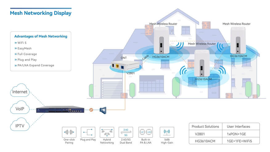 EasyMesh