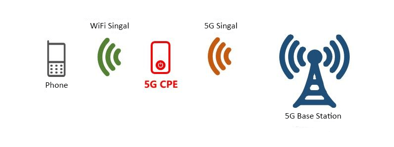 What is 5G CPE