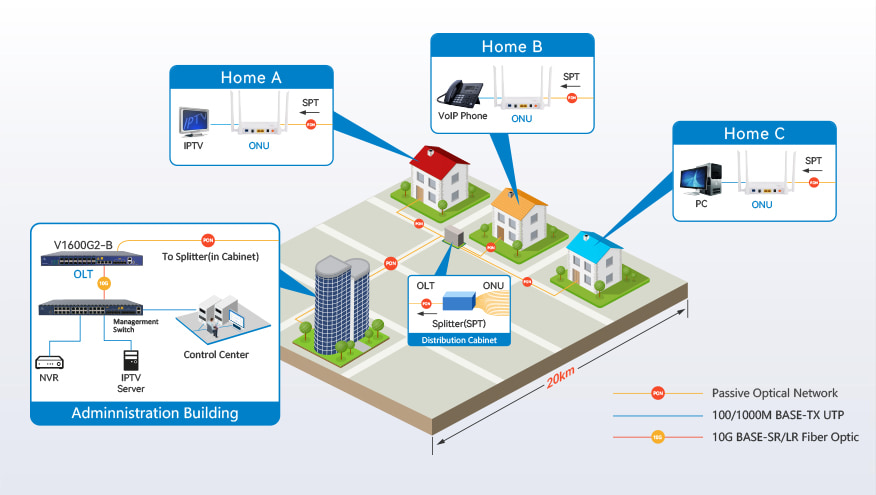FTTH GPON OLT