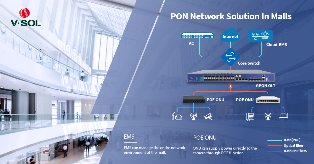 PON Network Solution in Shopping Mall