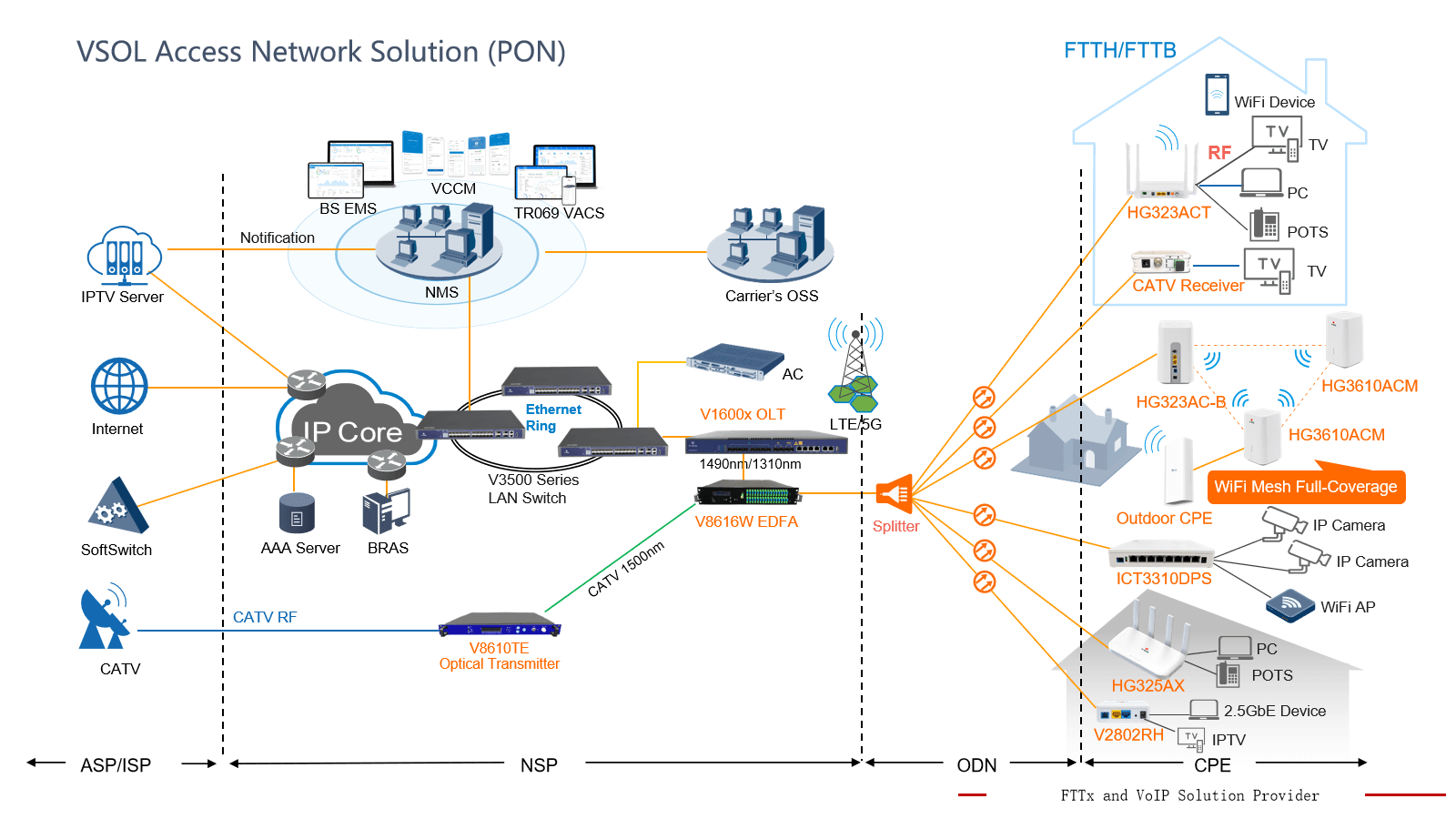 FTTx Solution