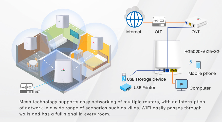 Mesh WiFi Router