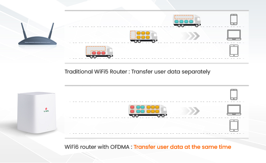 OFDMA of WiFi 6 Router